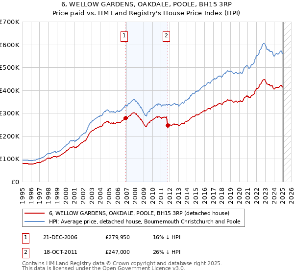6, WELLOW GARDENS, OAKDALE, POOLE, BH15 3RP: Price paid vs HM Land Registry's House Price Index