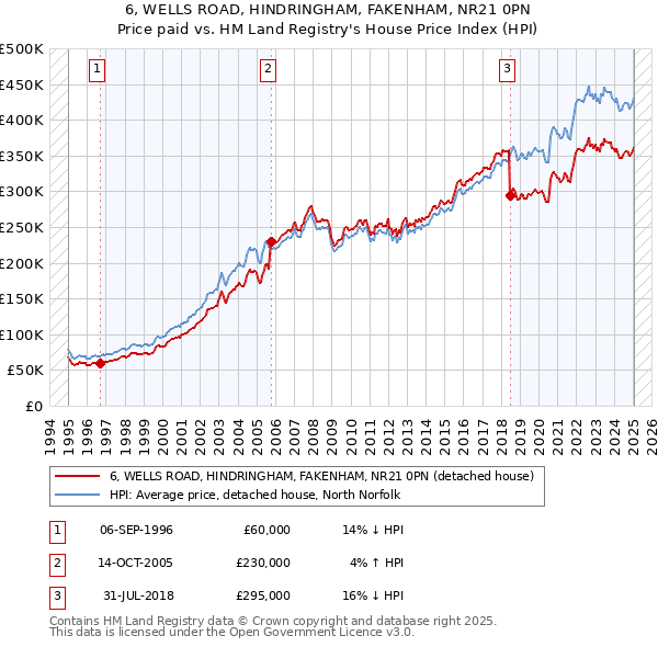 6, WELLS ROAD, HINDRINGHAM, FAKENHAM, NR21 0PN: Price paid vs HM Land Registry's House Price Index