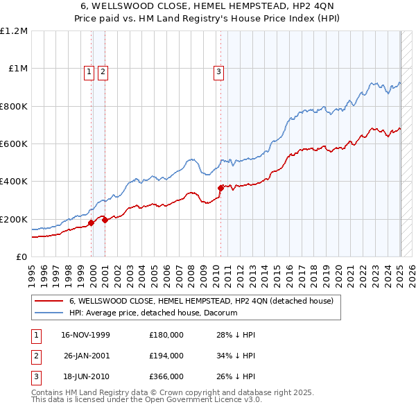 6, WELLSWOOD CLOSE, HEMEL HEMPSTEAD, HP2 4QN: Price paid vs HM Land Registry's House Price Index