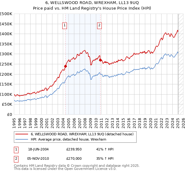 6, WELLSWOOD ROAD, WREXHAM, LL13 9UQ: Price paid vs HM Land Registry's House Price Index