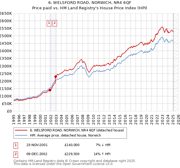 6, WELSFORD ROAD, NORWICH, NR4 6QF: Price paid vs HM Land Registry's House Price Index