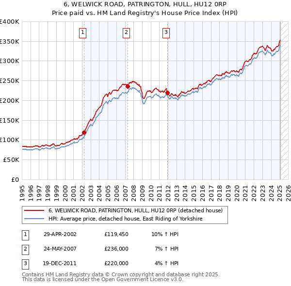 6, WELWICK ROAD, PATRINGTON, HULL, HU12 0RP: Price paid vs HM Land Registry's House Price Index
