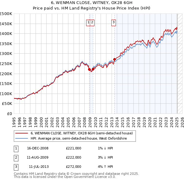 6, WENMAN CLOSE, WITNEY, OX28 6GH: Price paid vs HM Land Registry's House Price Index