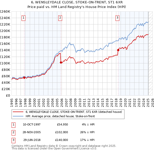 6, WENSLEYDALE CLOSE, STOKE-ON-TRENT, ST1 6XR: Price paid vs HM Land Registry's House Price Index