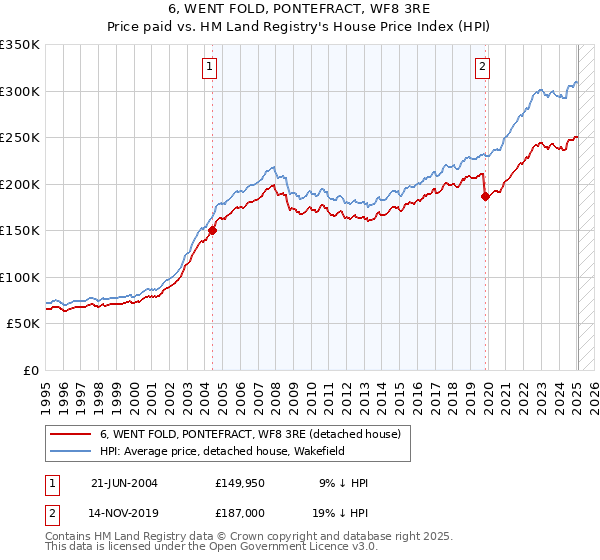 6, WENT FOLD, PONTEFRACT, WF8 3RE: Price paid vs HM Land Registry's House Price Index