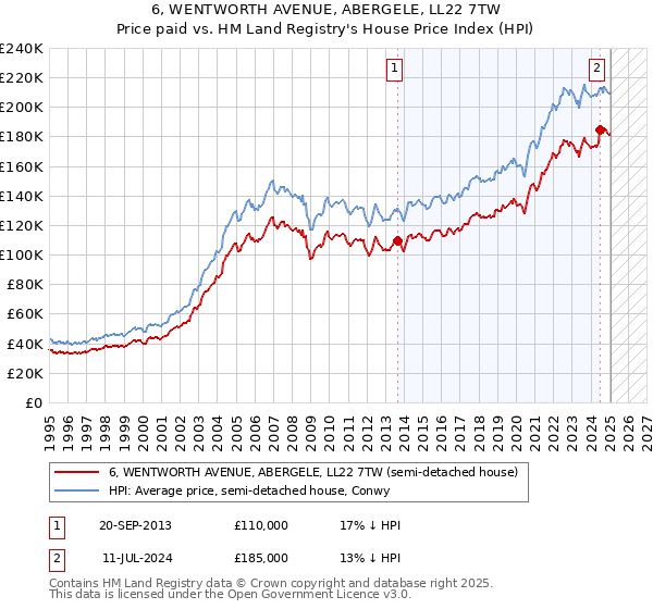 6, WENTWORTH AVENUE, ABERGELE, LL22 7TW: Price paid vs HM Land Registry's House Price Index