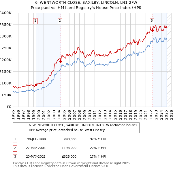 6, WENTWORTH CLOSE, SAXILBY, LINCOLN, LN1 2FW: Price paid vs HM Land Registry's House Price Index