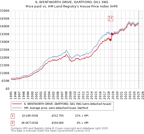 6, WENTWORTH DRIVE, DARTFORD, DA1 3NG: Price paid vs HM Land Registry's House Price Index