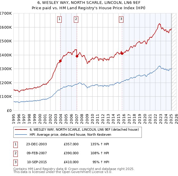 6, WESLEY WAY, NORTH SCARLE, LINCOLN, LN6 9EF: Price paid vs HM Land Registry's House Price Index