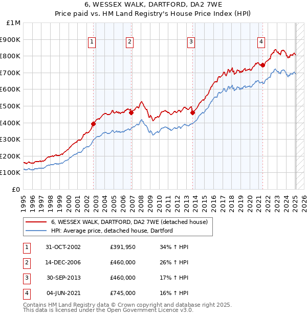 6, WESSEX WALK, DARTFORD, DA2 7WE: Price paid vs HM Land Registry's House Price Index