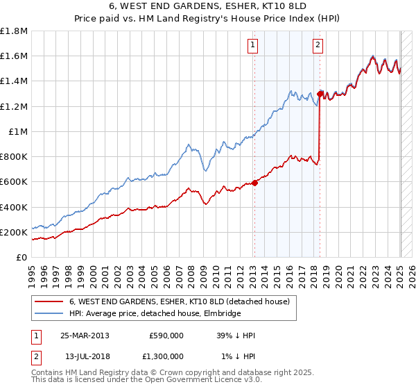 6, WEST END GARDENS, ESHER, KT10 8LD: Price paid vs HM Land Registry's House Price Index