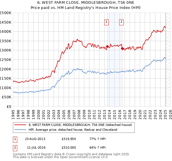 6, WEST FARM CLOSE, MIDDLESBROUGH, TS6 0NE: Price paid vs HM Land Registry's House Price Index