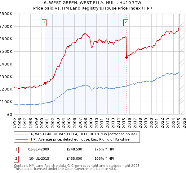 6, WEST GREEN, WEST ELLA, HULL, HU10 7TW: Price paid vs HM Land Registry's House Price Index