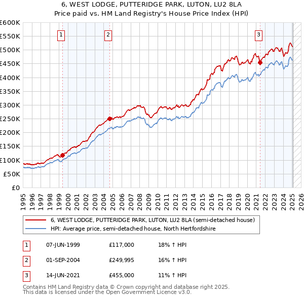 6, WEST LODGE, PUTTERIDGE PARK, LUTON, LU2 8LA: Price paid vs HM Land Registry's House Price Index