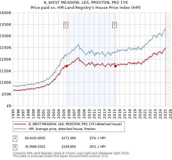 6, WEST MEADOW, LEA, PRESTON, PR2 1YX: Price paid vs HM Land Registry's House Price Index