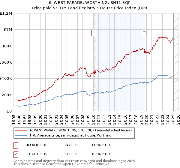 6, WEST PARADE, WORTHING, BN11 3QP: Price paid vs HM Land Registry's House Price Index