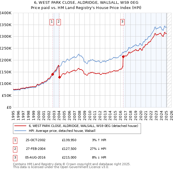 6, WEST PARK CLOSE, ALDRIDGE, WALSALL, WS9 0EG: Price paid vs HM Land Registry's House Price Index