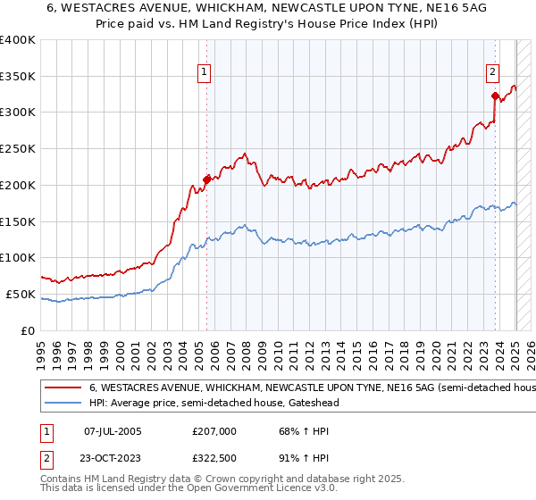 6, WESTACRES AVENUE, WHICKHAM, NEWCASTLE UPON TYNE, NE16 5AG: Price paid vs HM Land Registry's House Price Index