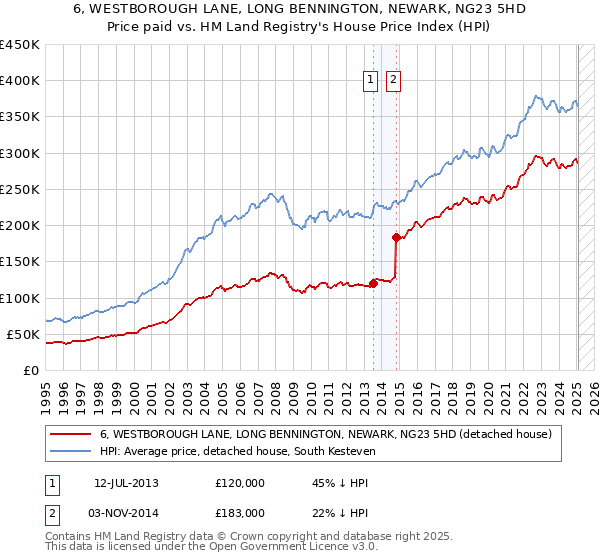6, WESTBOROUGH LANE, LONG BENNINGTON, NEWARK, NG23 5HD: Price paid vs HM Land Registry's House Price Index
