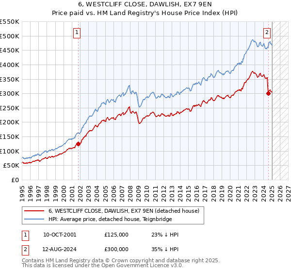 6, WESTCLIFF CLOSE, DAWLISH, EX7 9EN: Price paid vs HM Land Registry's House Price Index