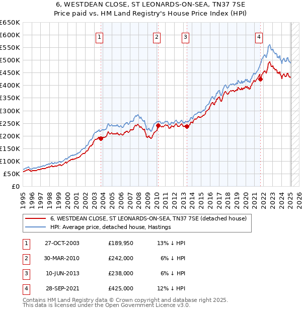 6, WESTDEAN CLOSE, ST LEONARDS-ON-SEA, TN37 7SE: Price paid vs HM Land Registry's House Price Index