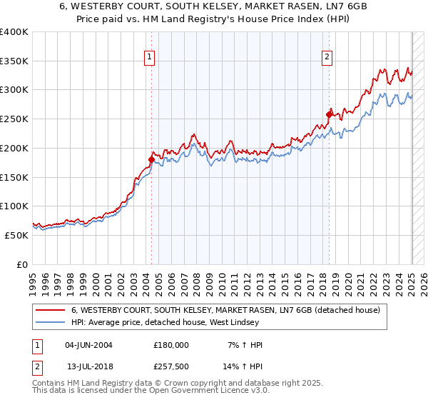6, WESTERBY COURT, SOUTH KELSEY, MARKET RASEN, LN7 6GB: Price paid vs HM Land Registry's House Price Index
