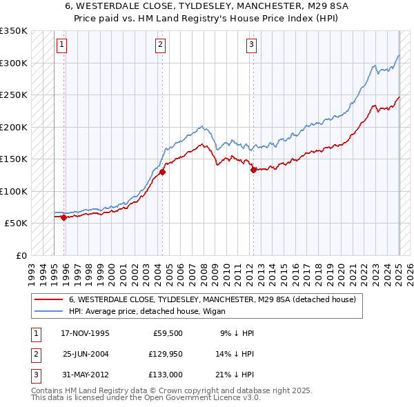 6, WESTERDALE CLOSE, TYLDESLEY, MANCHESTER, M29 8SA: Price paid vs HM Land Registry's House Price Index