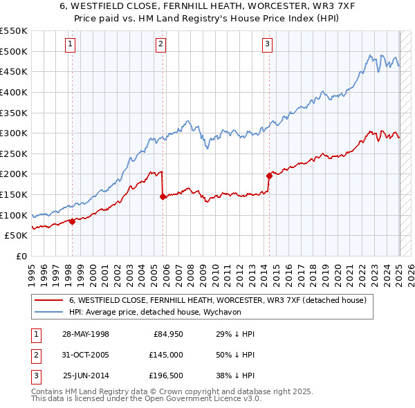 6, WESTFIELD CLOSE, FERNHILL HEATH, WORCESTER, WR3 7XF: Price paid vs HM Land Registry's House Price Index