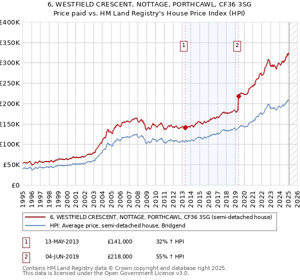 6, WESTFIELD CRESCENT, NOTTAGE, PORTHCAWL, CF36 3SG: Price paid vs HM Land Registry's House Price Index