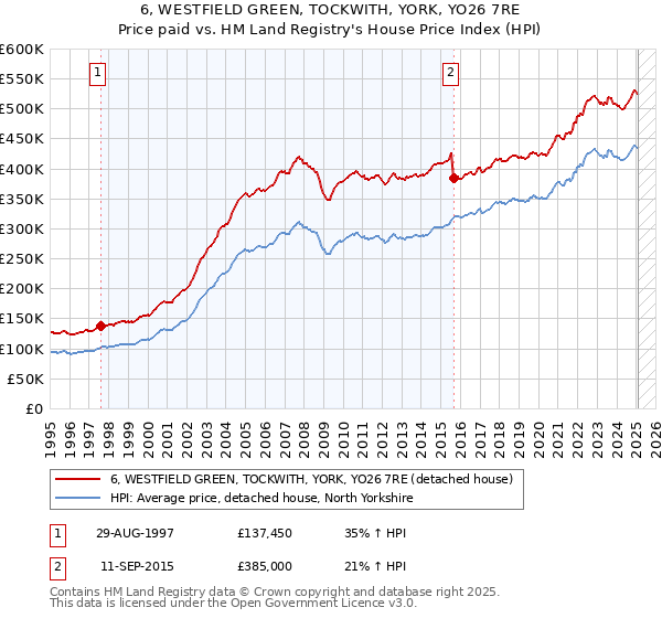 6, WESTFIELD GREEN, TOCKWITH, YORK, YO26 7RE: Price paid vs HM Land Registry's House Price Index