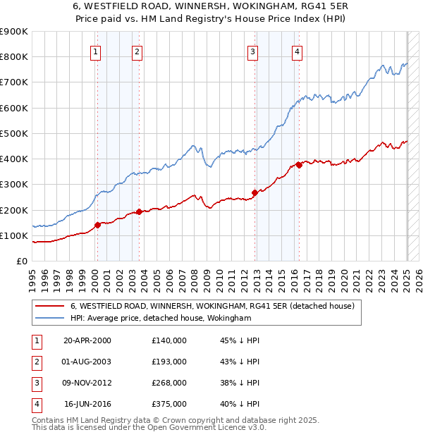 6, WESTFIELD ROAD, WINNERSH, WOKINGHAM, RG41 5ER: Price paid vs HM Land Registry's House Price Index