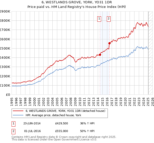 6, WESTLANDS GROVE, YORK, YO31 1DR: Price paid vs HM Land Registry's House Price Index