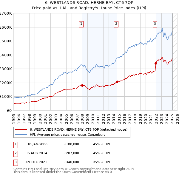 6, WESTLANDS ROAD, HERNE BAY, CT6 7QP: Price paid vs HM Land Registry's House Price Index