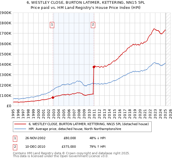 6, WESTLEY CLOSE, BURTON LATIMER, KETTERING, NN15 5PL: Price paid vs HM Land Registry's House Price Index