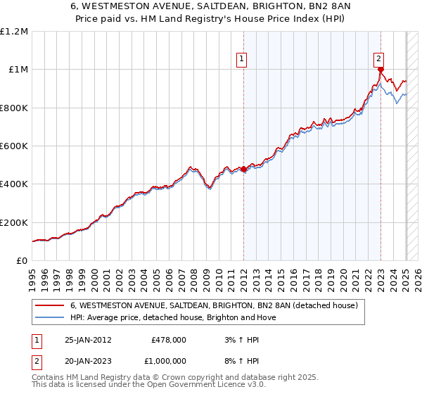 6, WESTMESTON AVENUE, SALTDEAN, BRIGHTON, BN2 8AN: Price paid vs HM Land Registry's House Price Index