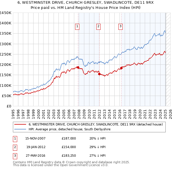 6, WESTMINSTER DRIVE, CHURCH GRESLEY, SWADLINCOTE, DE11 9RX: Price paid vs HM Land Registry's House Price Index