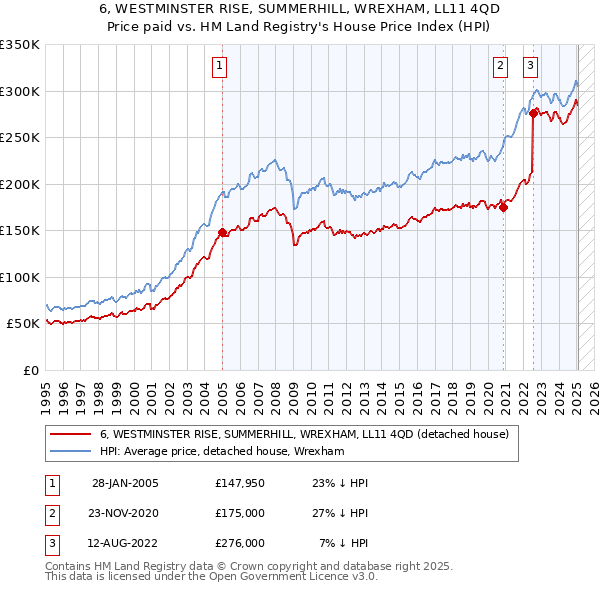 6, WESTMINSTER RISE, SUMMERHILL, WREXHAM, LL11 4QD: Price paid vs HM Land Registry's House Price Index