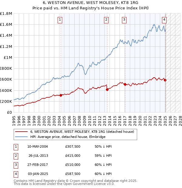 6, WESTON AVENUE, WEST MOLESEY, KT8 1RG: Price paid vs HM Land Registry's House Price Index