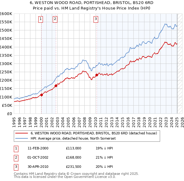 6, WESTON WOOD ROAD, PORTISHEAD, BRISTOL, BS20 6RD: Price paid vs HM Land Registry's House Price Index