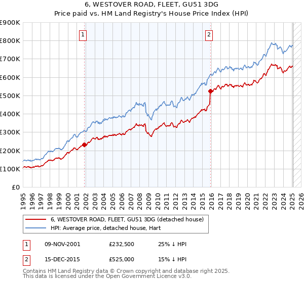 6, WESTOVER ROAD, FLEET, GU51 3DG: Price paid vs HM Land Registry's House Price Index