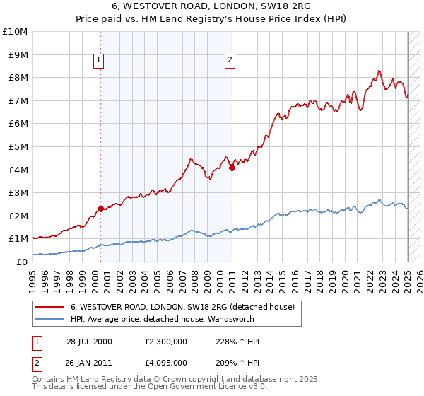 6, WESTOVER ROAD, LONDON, SW18 2RG: Price paid vs HM Land Registry's House Price Index