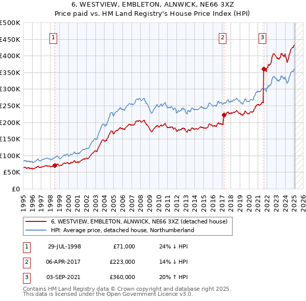 6, WESTVIEW, EMBLETON, ALNWICK, NE66 3XZ: Price paid vs HM Land Registry's House Price Index