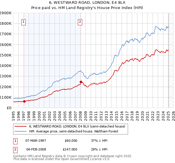 6, WESTWARD ROAD, LONDON, E4 8LX: Price paid vs HM Land Registry's House Price Index