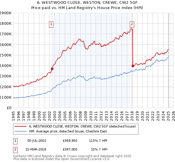 6, WESTWOOD CLOSE, WESTON, CREWE, CW2 5GF: Price paid vs HM Land Registry's House Price Index