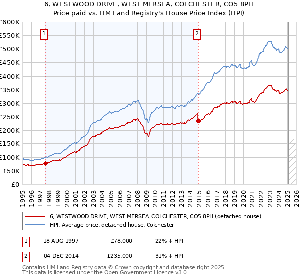 6, WESTWOOD DRIVE, WEST MERSEA, COLCHESTER, CO5 8PH: Price paid vs HM Land Registry's House Price Index