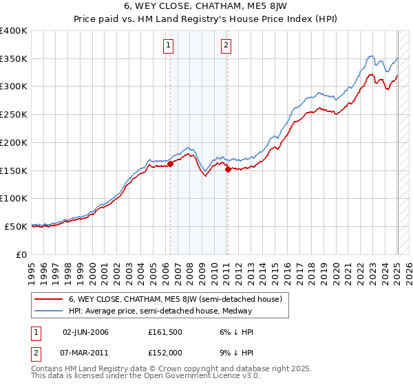 6, WEY CLOSE, CHATHAM, ME5 8JW: Price paid vs HM Land Registry's House Price Index
