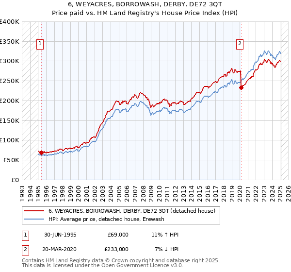 6, WEYACRES, BORROWASH, DERBY, DE72 3QT: Price paid vs HM Land Registry's House Price Index