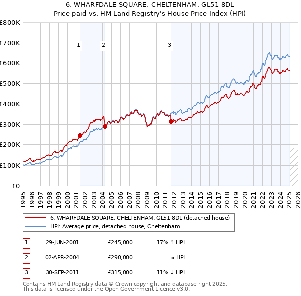 6, WHARFDALE SQUARE, CHELTENHAM, GL51 8DL: Price paid vs HM Land Registry's House Price Index