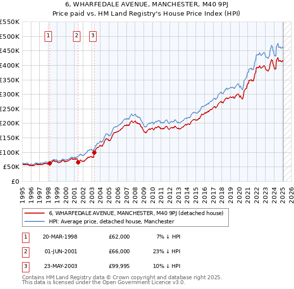 6, WHARFEDALE AVENUE, MANCHESTER, M40 9PJ: Price paid vs HM Land Registry's House Price Index