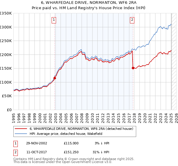 6, WHARFEDALE DRIVE, NORMANTON, WF6 2RA: Price paid vs HM Land Registry's House Price Index